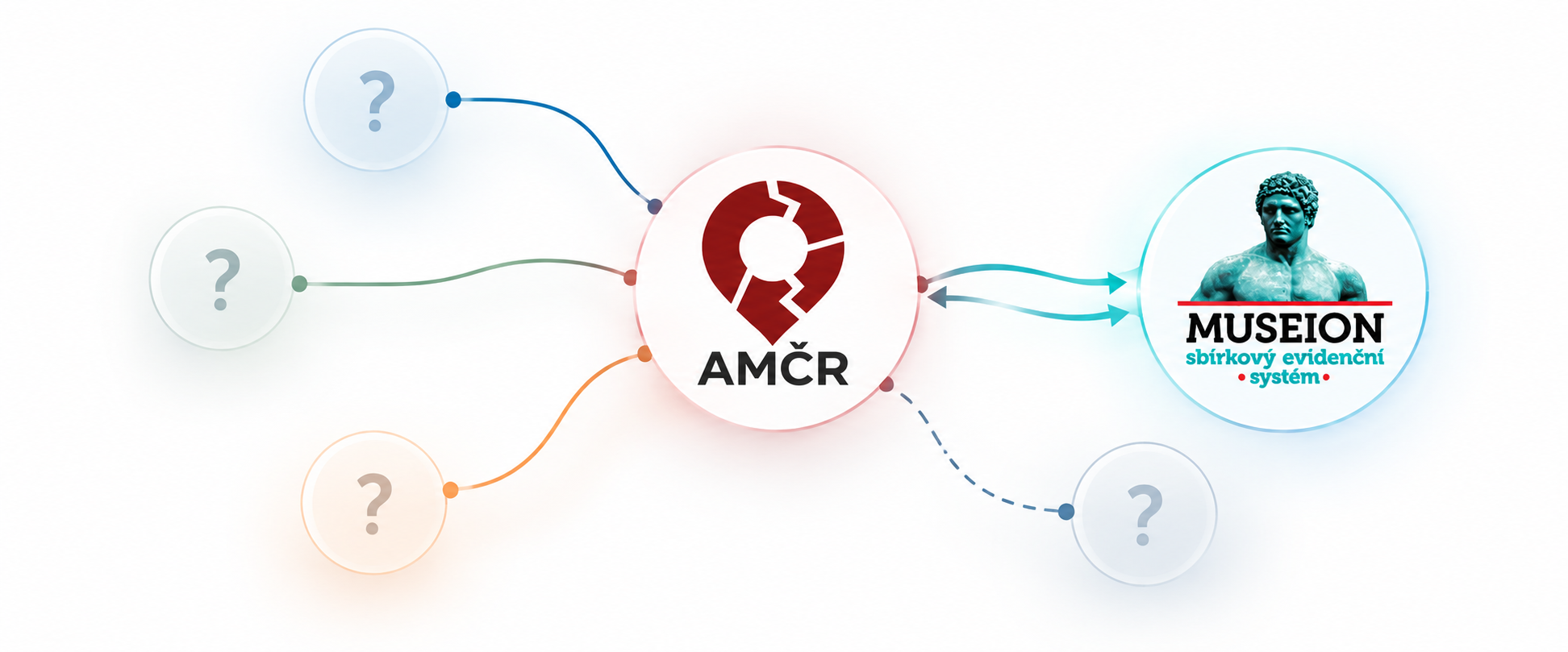 Diagram showing the integration of AMČR with other systems.