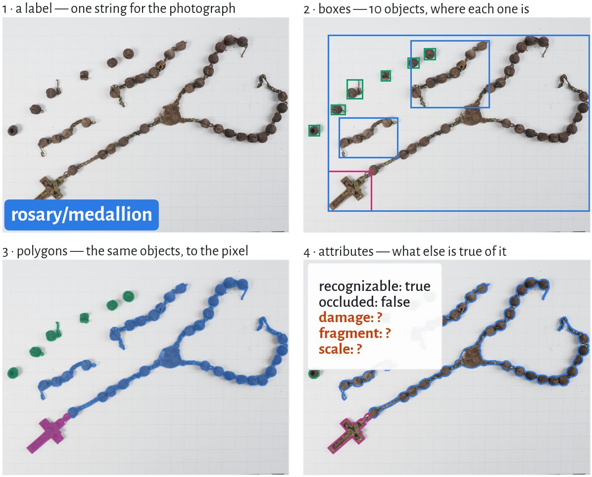 One photograph of a rosary at four levels of annotation: an image-level label, ten bounding boxes, ten filled polygons, and the polygons with an attribute panel listing recognizable and occluded, and three unanswered fields: damage, fragment and scale.