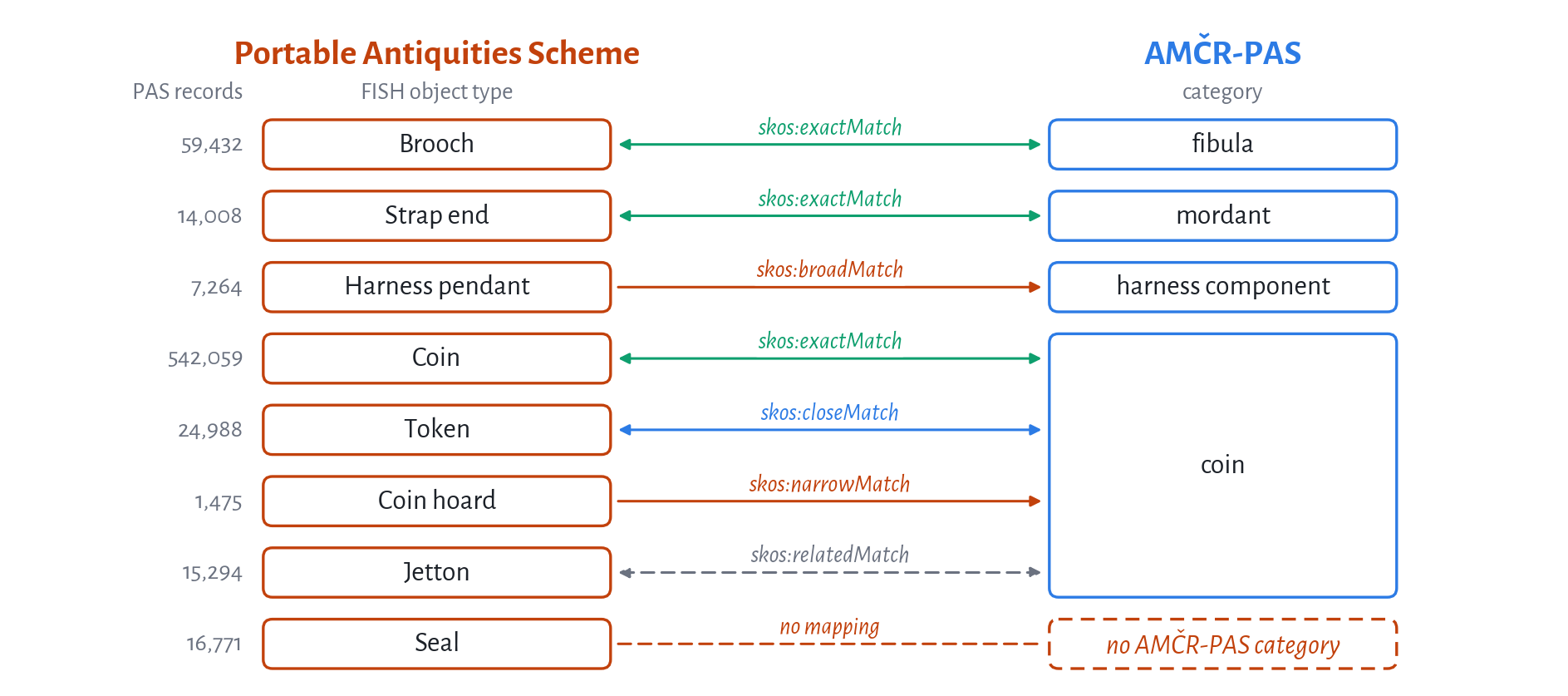 Eight Portable Antiquities Scheme object types joined to AMČR-PAS categories by SKOS relations: Brooch exactMatch fibula, Strap end exactMatch mordant, Harness pendant broadMatch harness component; Coin exactMatch, Token closeMatch, Coin hoard narrowMatch and Jetton relatedMatch all point at the one AMČR-PAS category coin; Seal has no AMČR-PAS category.