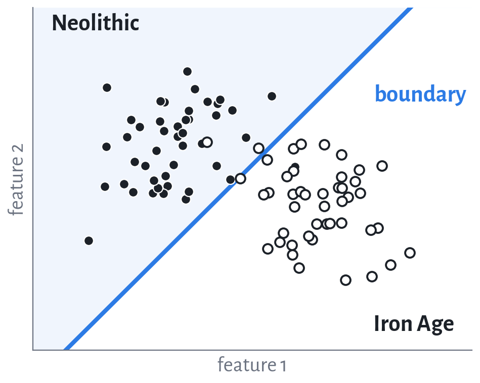 Two clusters of points, Neolithic and Iron Age, separated by a straight blue line.