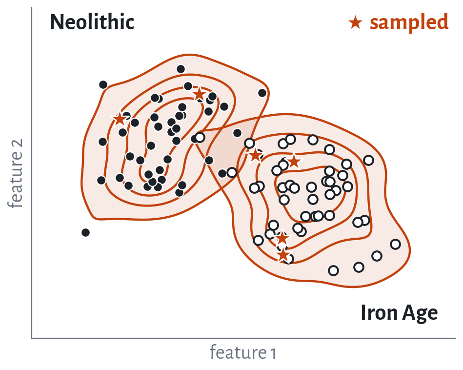 The same two clusters with orange density contours around each, and a few new points sampled from them.