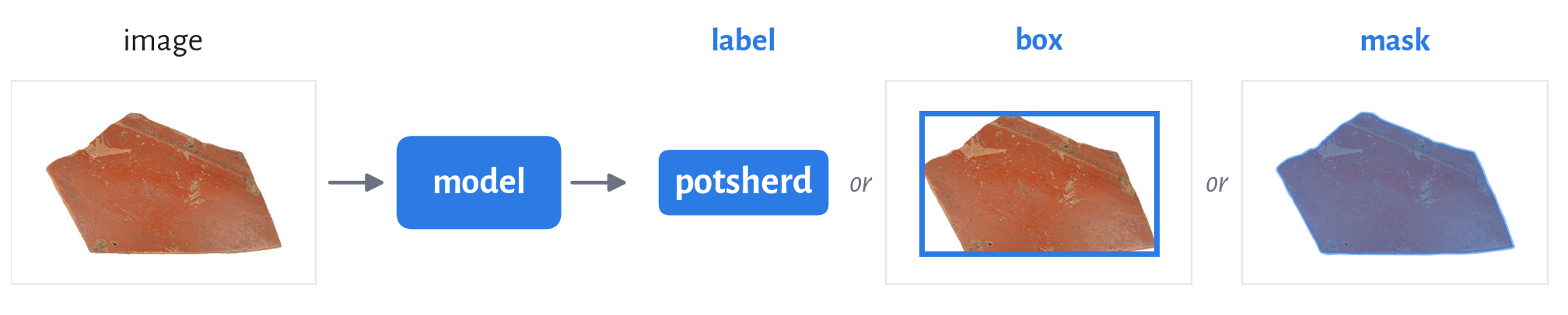 A sherd photograph goes into a model, which returns a label, a bounding box, or a mask.