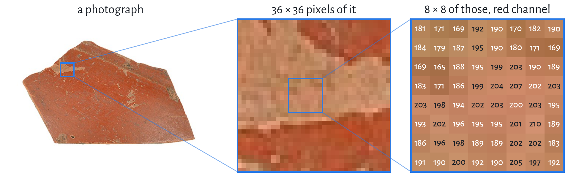 A terra sigillata sherd, a 36 by 36 pixel window of it, and an 8 by 8 grid of the red-channel values.