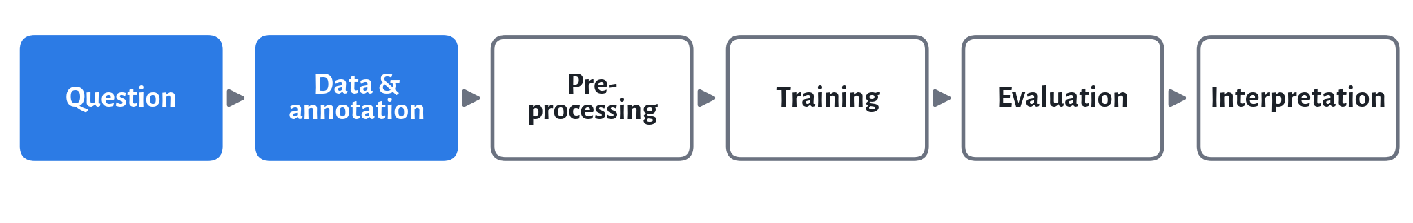 Six stages in a row: question, data and annotation, pre-processing, training, evaluation, interpretation. The first two are highlighted.